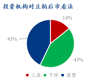 投资机构对豆粕后市看法