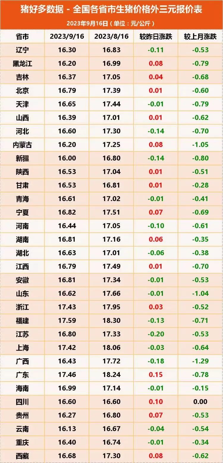 全国各省市生猪价格外三元报价表