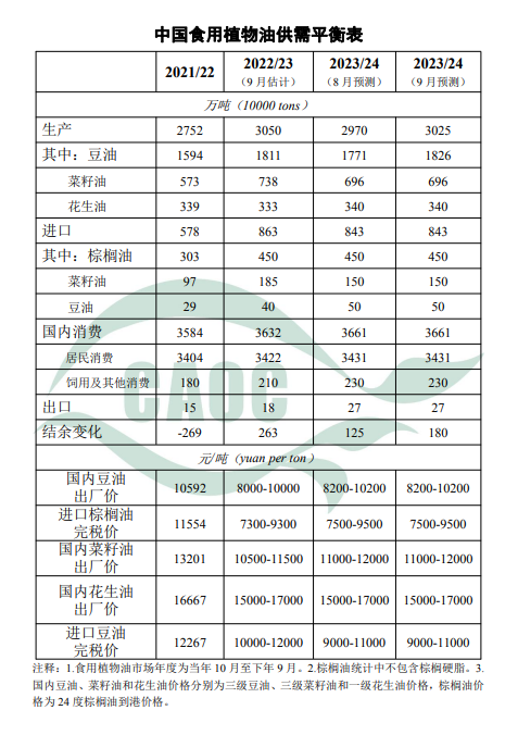 中国植物油供需平衡表
