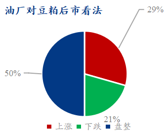 油厂对豆粕后市看法