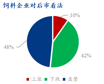 饲料企业对后市看法