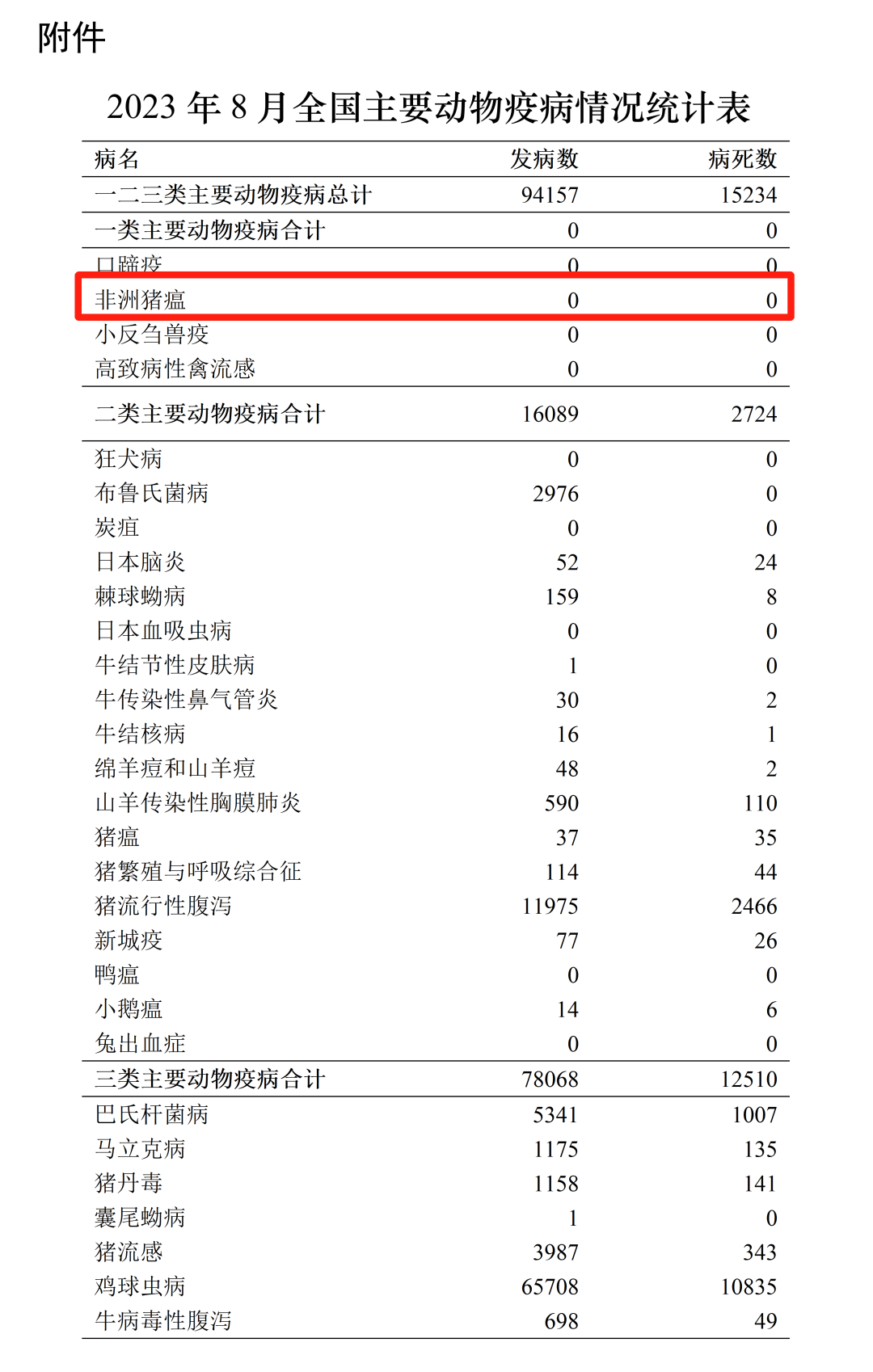 农业农村部公布2023年8月全国主要动物疫病情况：非瘟0发病0死亡！