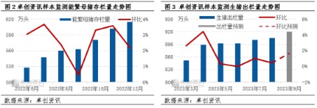 能繁母猪存栏 生猪存栏