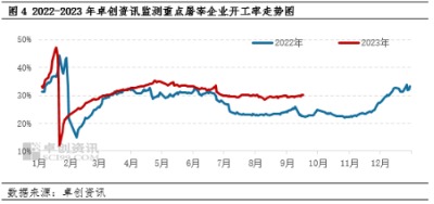 屠宰企业开工率