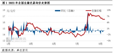 生猪价格走势图