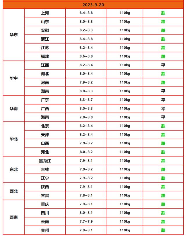 9月20日生猪价格