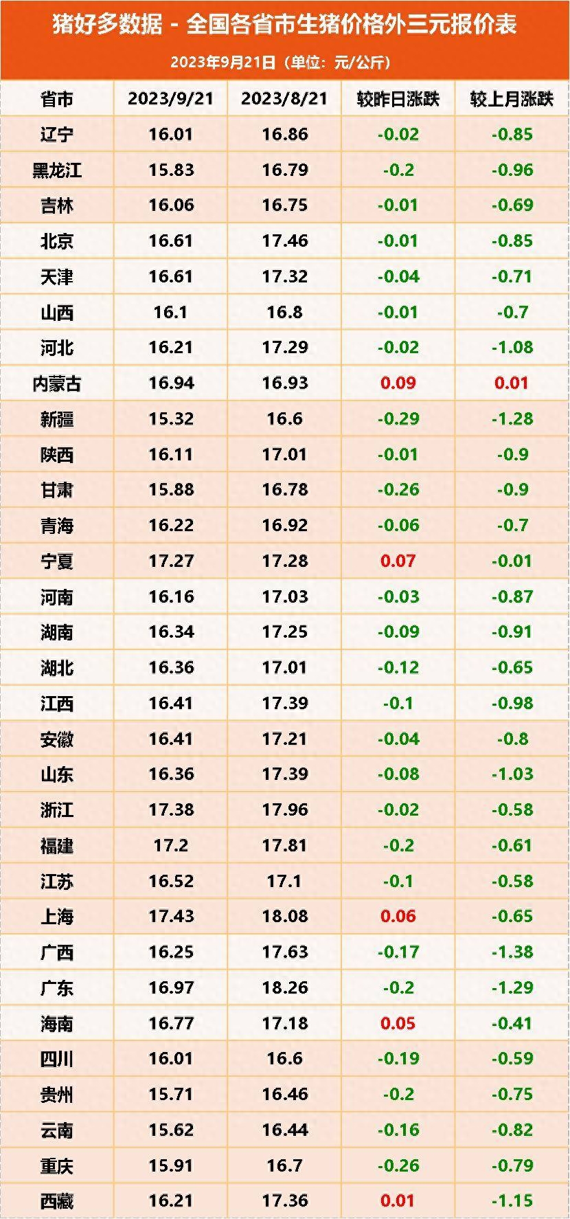 全国各省市生猪价格外三元报价表
