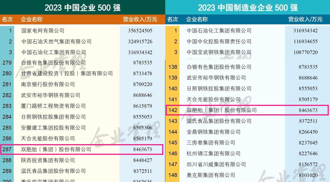 双胞胎集团已连续多年入选中国企业500强、中国制造业企业500强