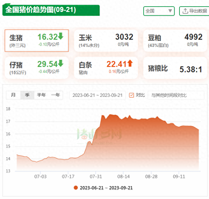 全国猪价趋势图