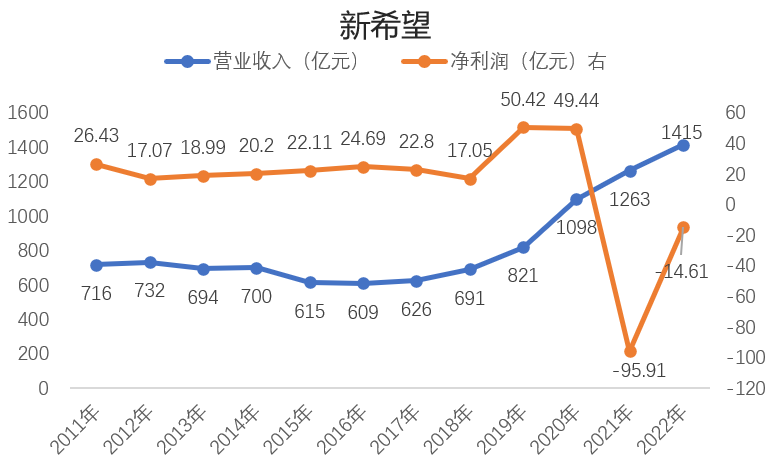 新希望