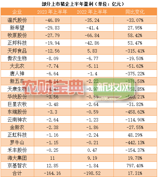 25家上市猪企已负债4700亿元！未来养殖头均盈利仅20元！明年行情咋样？