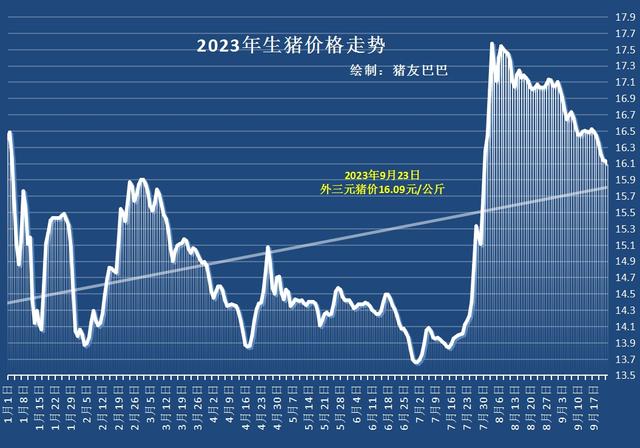 双节在即，部分地区猪价跌入“7字头”！豆粕“坐滑梯”，发生了啥？