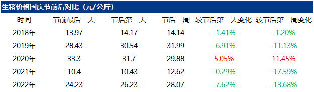 生猪价格