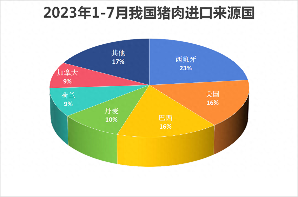 国外非瘟肆虐，多地扑杀生猪！我国禁止多国猪肉进口！利好猪价？