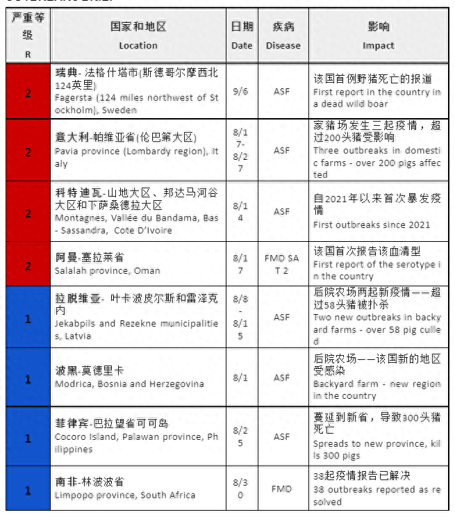 国外非瘟肆虐，多地扑杀生猪！我国禁止多国猪肉进口！利好猪价？