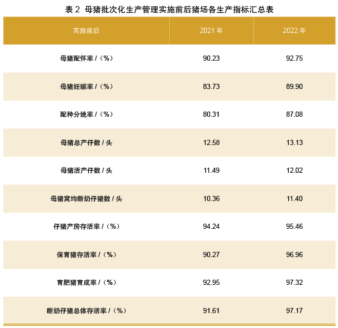 母猪批次化生产管理实施前后猪场各生产指标汇总