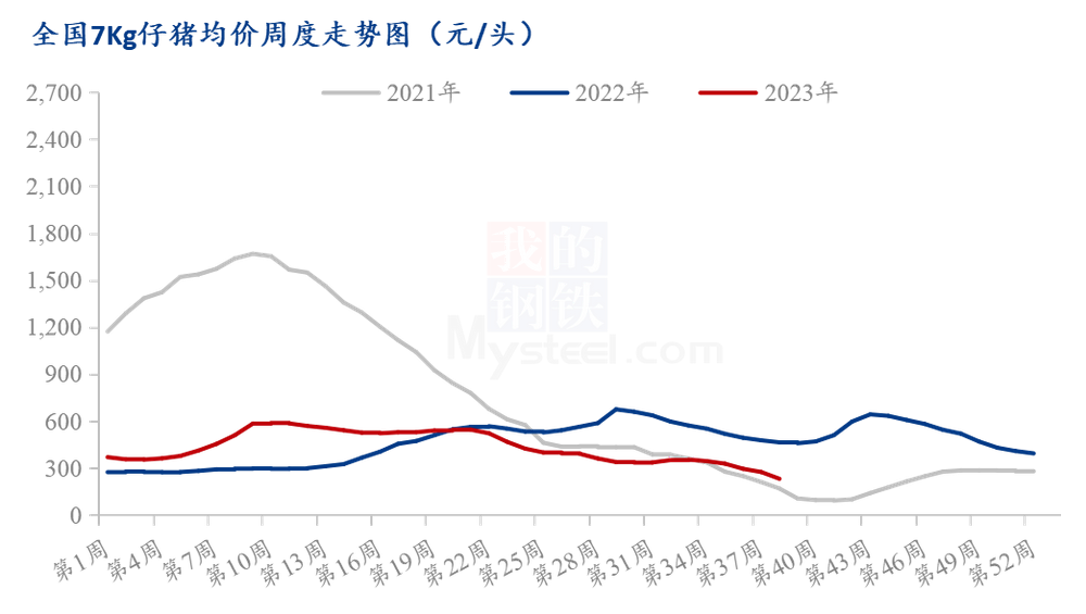 仔猪价格走势