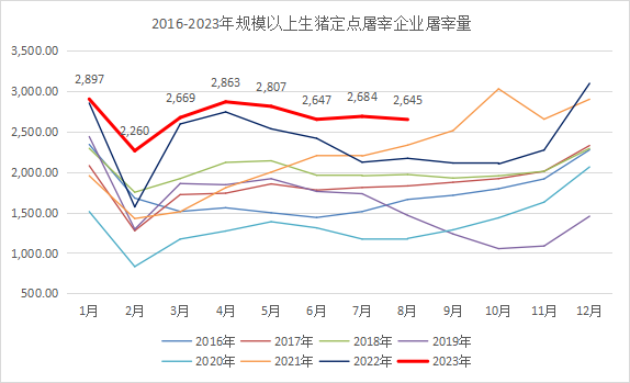 规模以上生猪定点屠宰企业屠宰量