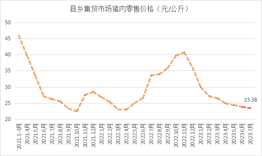 县乡集贸市场猪肉零售价格