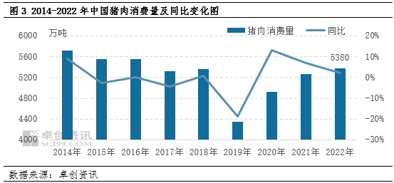 猪肉消费量走势
