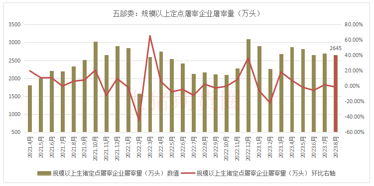 生猪定点屠宰企业屠宰量