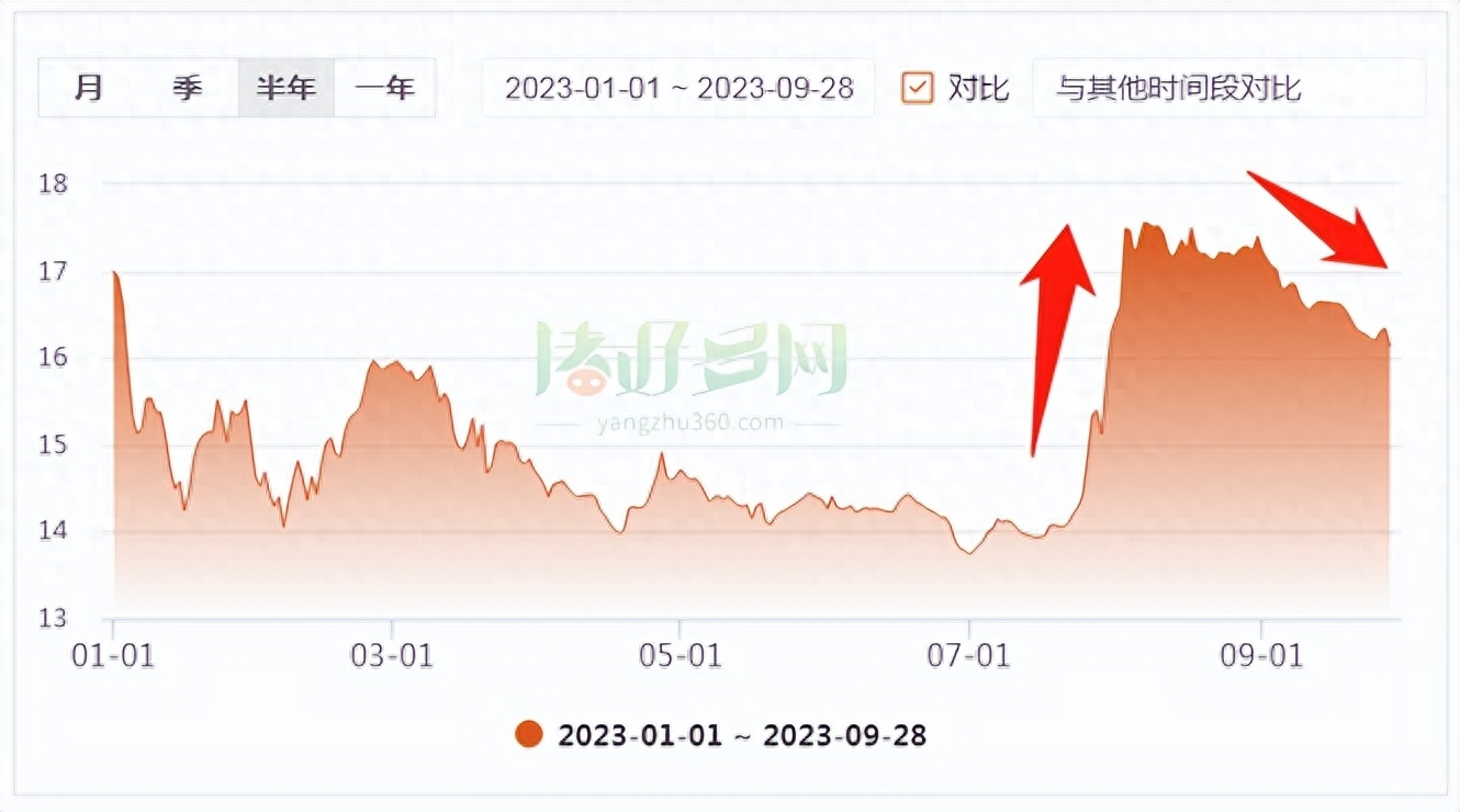 中秋前夜局地猪价“破8”！上市猪企频频卖股权！四季度能翻身？