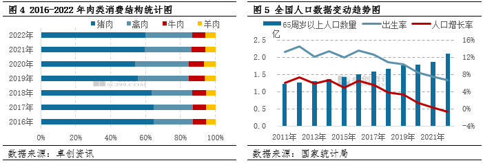 猪肉消费结构