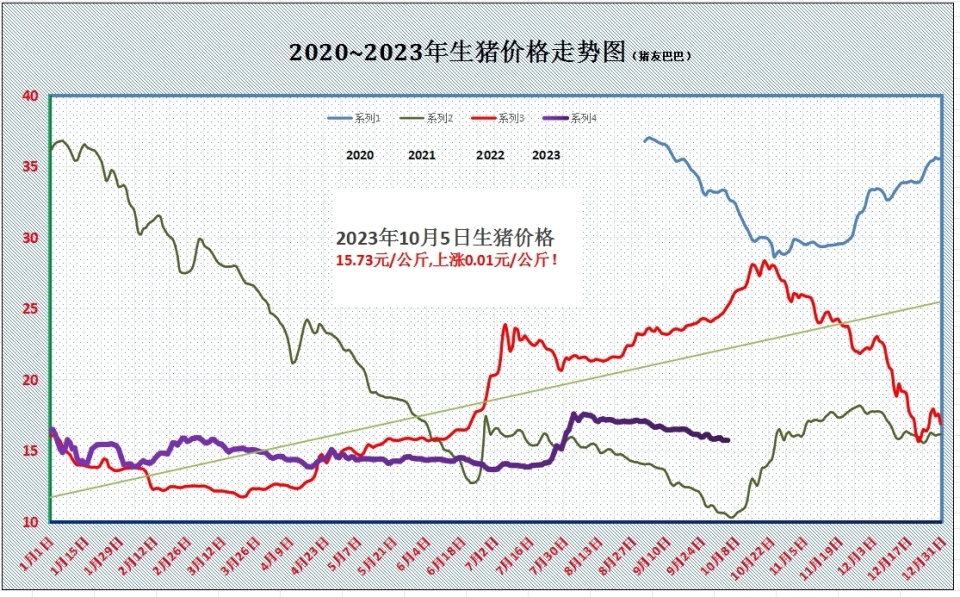 10月猪价先抑后扬，底价会跌破15元/公斤吗？
