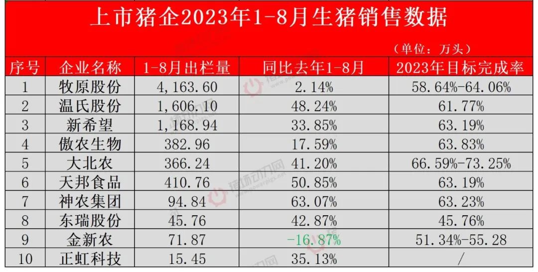 猪价涨不动！牧原、新希望、德康等16家巨头超60亿参与生猪期货套保降损
