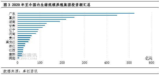 规模养殖集团投资额汇总