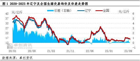 生猪价格走势