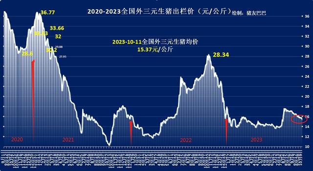 跌惨！猪价“报复性”下跌，“地板线”是多少？
