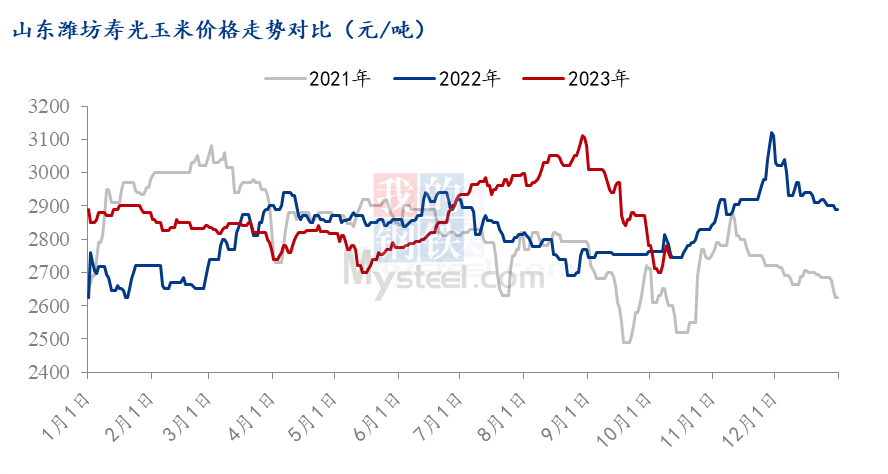 山东玉米价格走势图