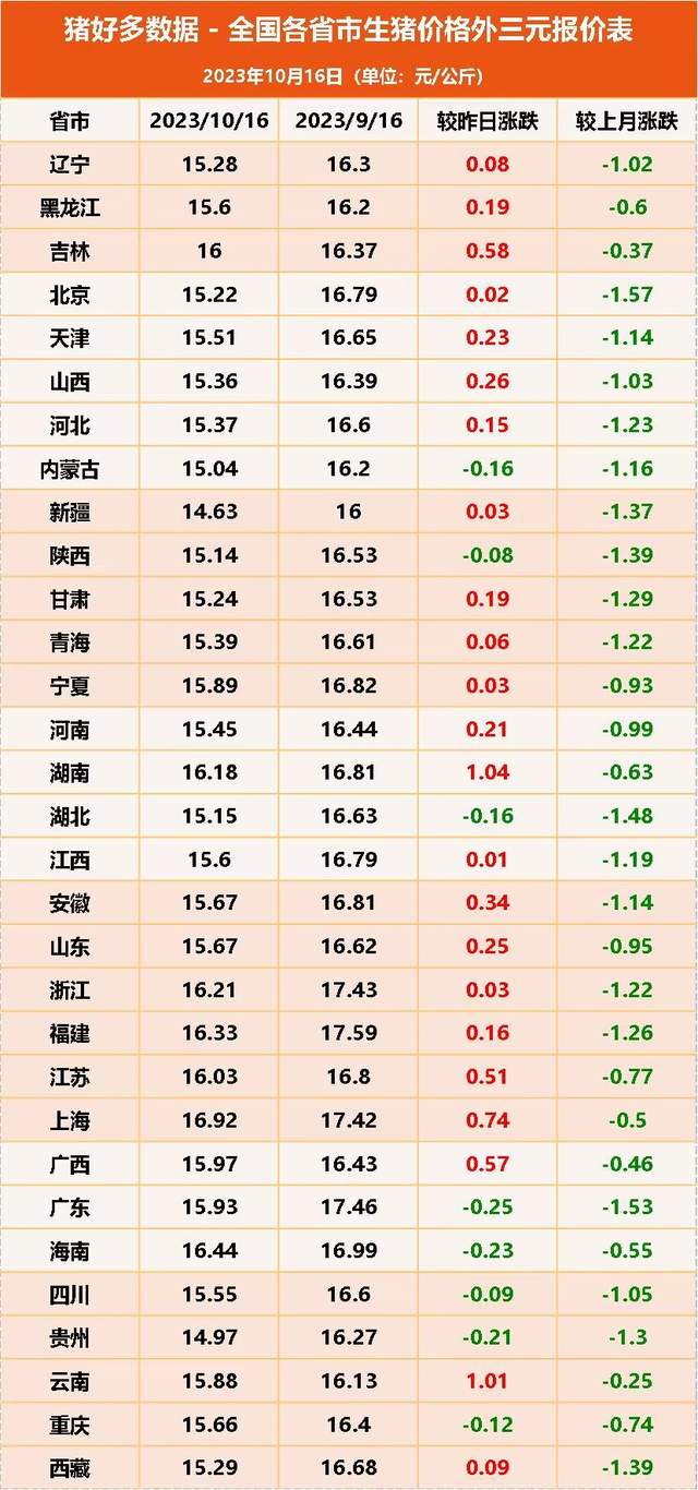 全国各省市生猪价格外三元报价表
