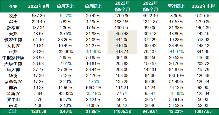 猪企生猪出栏