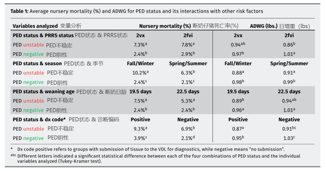 不同PED状态下，平均断奶仔猪的死亡率(%)及PED状态与其它风险因素的相互作用