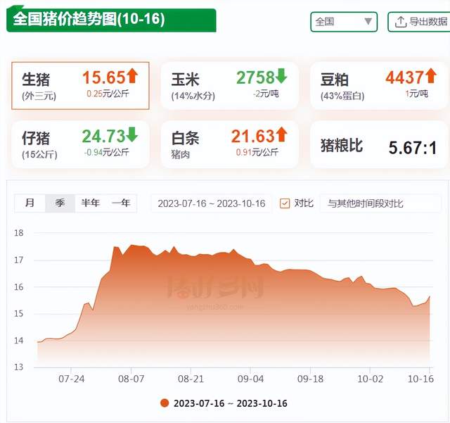  全国猪价趋势图