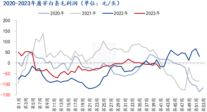 屠宰白条毛利润