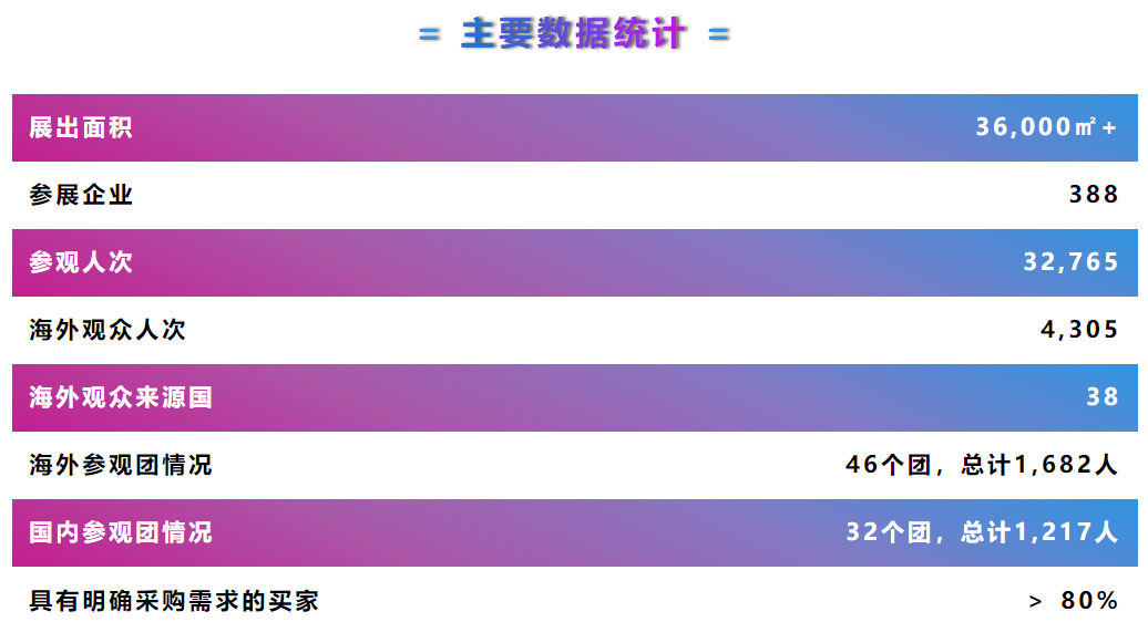 主要数据统计