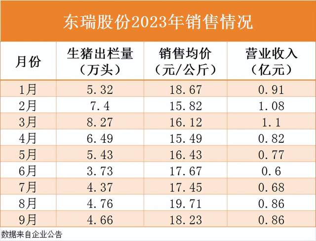 养猪完全成本高达17.8元/公斤！这家猪企为何还能盈利？