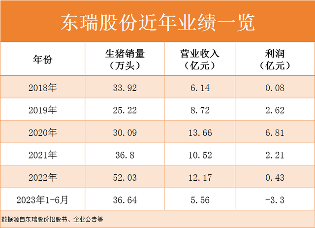 养猪完全成本高达17.8元/公斤！这家猪企为何还能盈利？