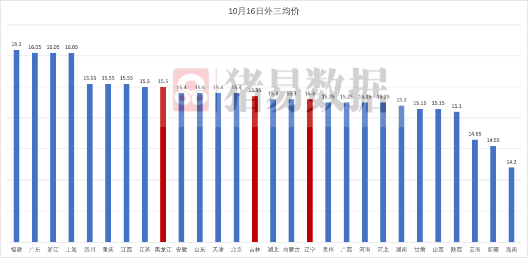 二次育肥积极性明显提高！对猪价影响多大？
