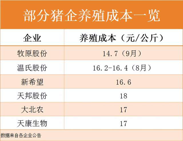 养猪完全成本高达17.8元/公斤！这家猪企为何还能盈利？