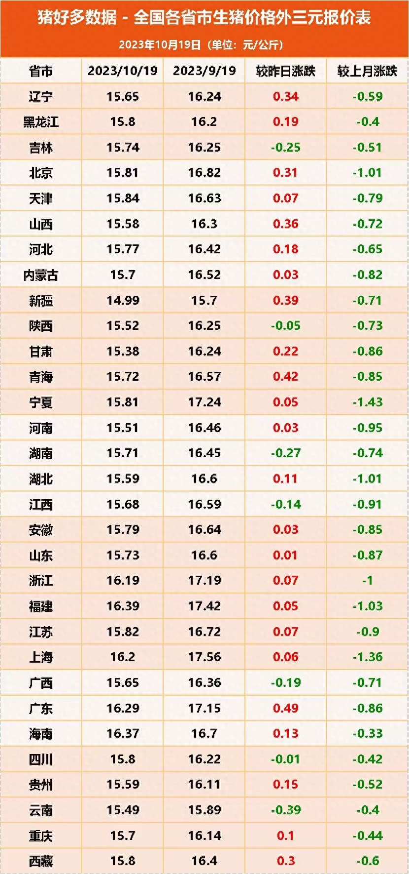 全国各省市生猪价格外三元报价表