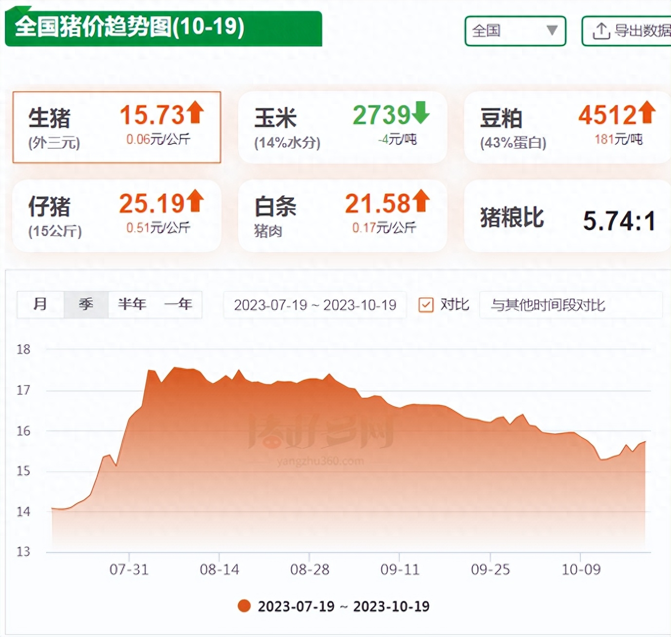 全国猪价地图