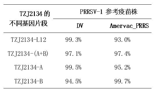 TZJ2134基因片段与PRRSV-1疫苗株的核苷酸相似性