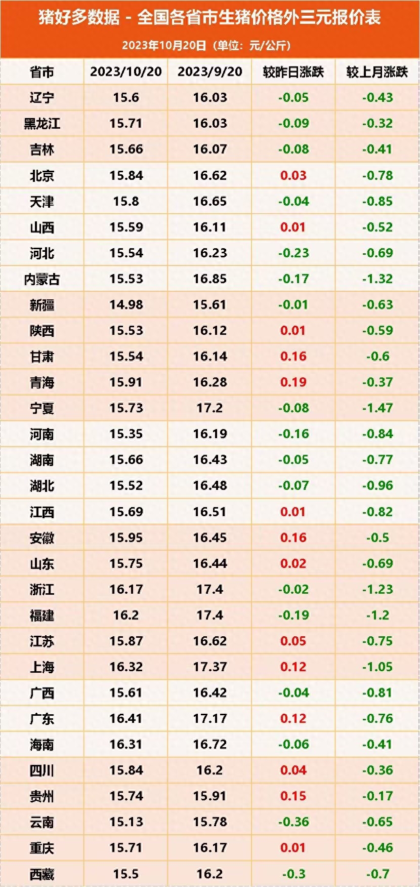 全国各省市生猪价格外三元报价表