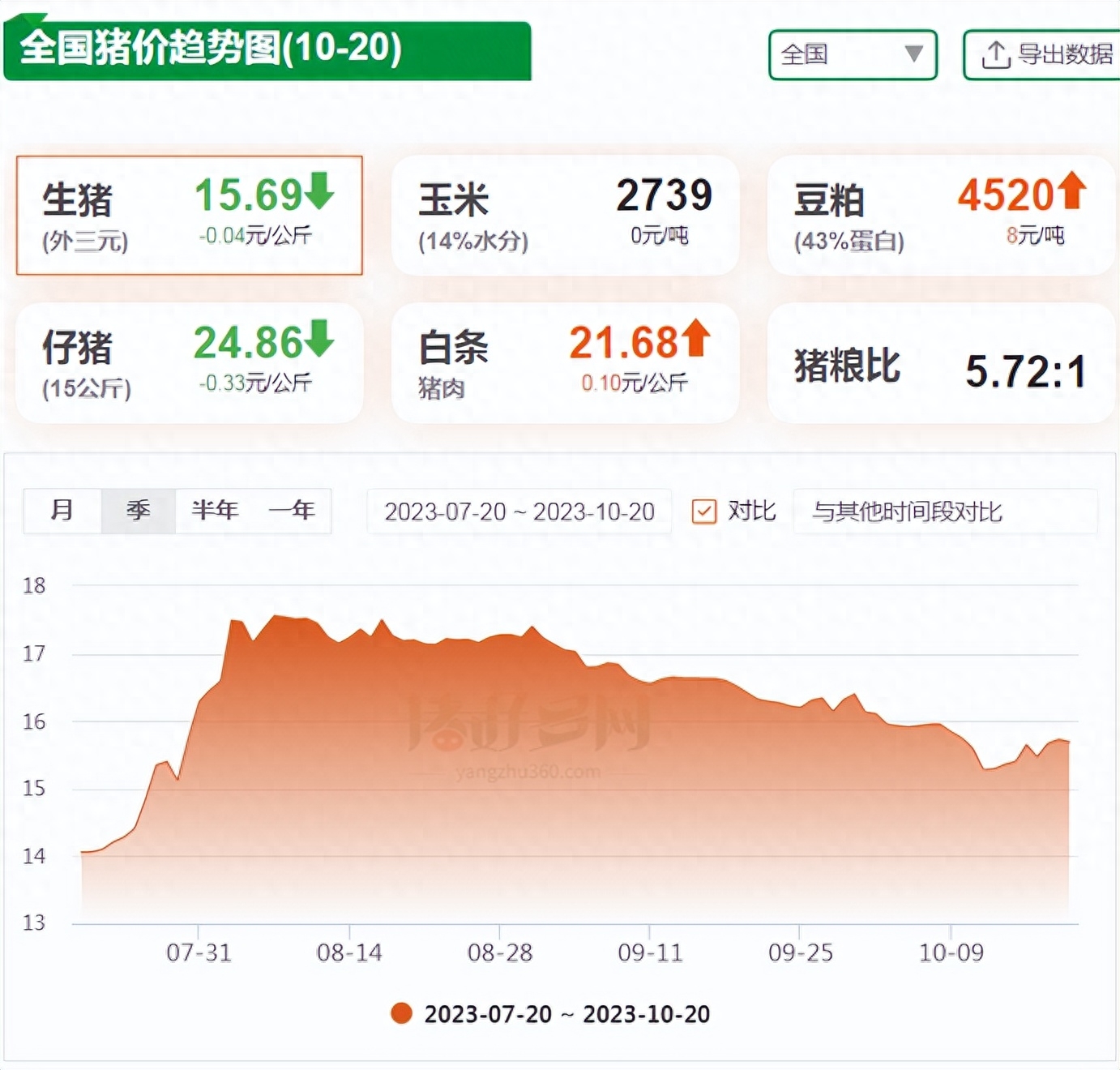 全国猪价趋势图