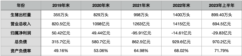 新希望近五年生猪出栏及经营数据