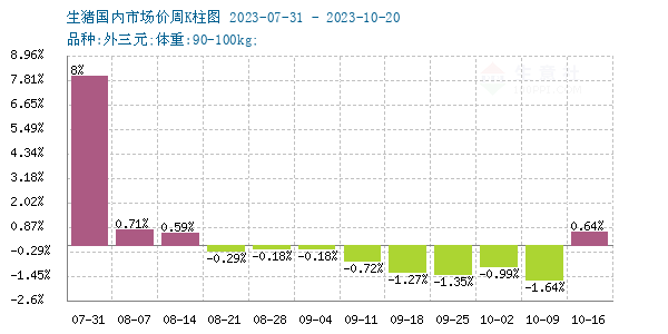 生猪价格走势